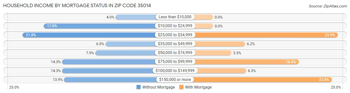 Household Income by Mortgage Status in Zip Code 35014