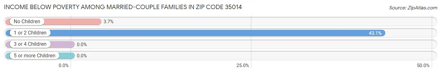 Income Below Poverty Among Married-Couple Families in Zip Code 35014