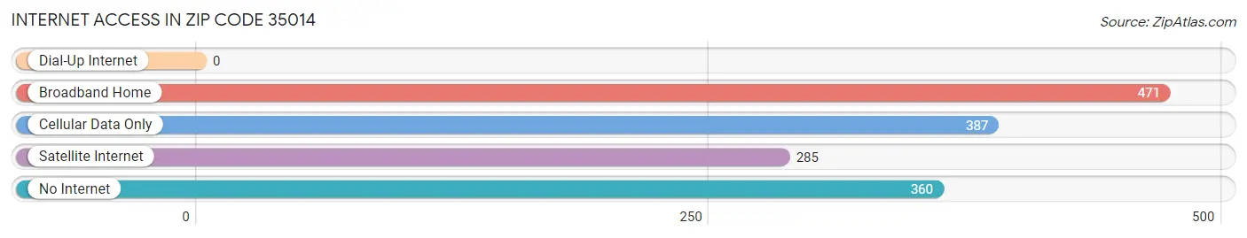 Internet Access in Zip Code 35014