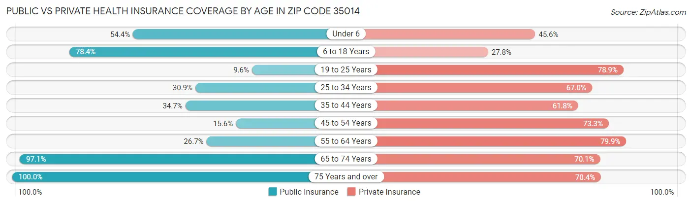 Public vs Private Health Insurance Coverage by Age in Zip Code 35014
