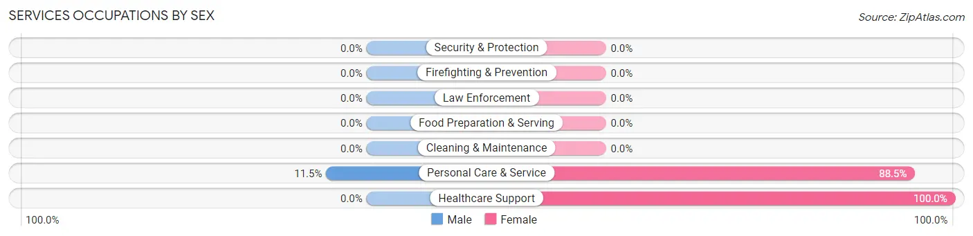 Services Occupations by Sex in Zip Code 35014