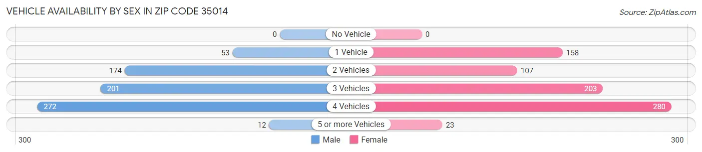 Vehicle Availability by Sex in Zip Code 35014