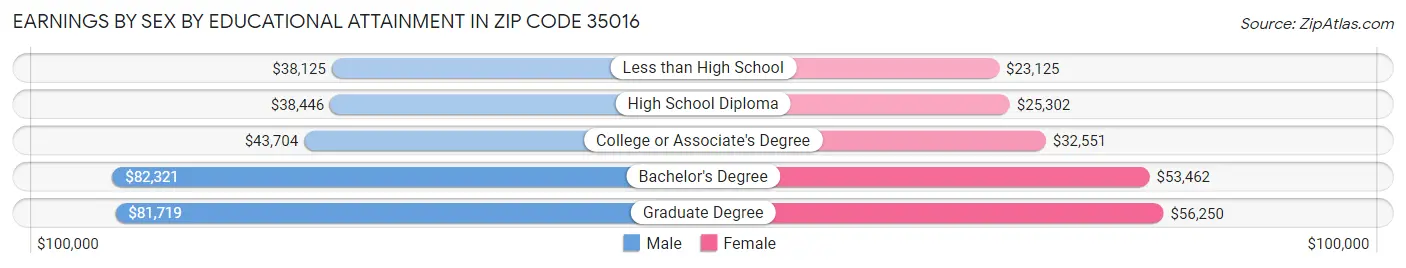 Earnings by Sex by Educational Attainment in Zip Code 35016