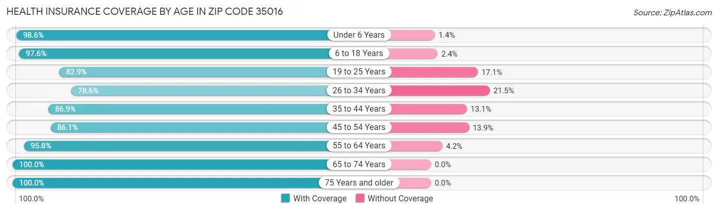 Health Insurance Coverage by Age in Zip Code 35016