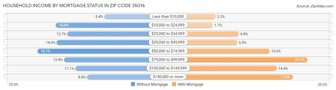 Household Income by Mortgage Status in Zip Code 35016