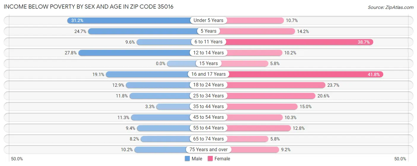 Income Below Poverty by Sex and Age in Zip Code 35016