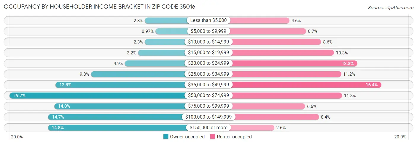 Occupancy by Householder Income Bracket in Zip Code 35016