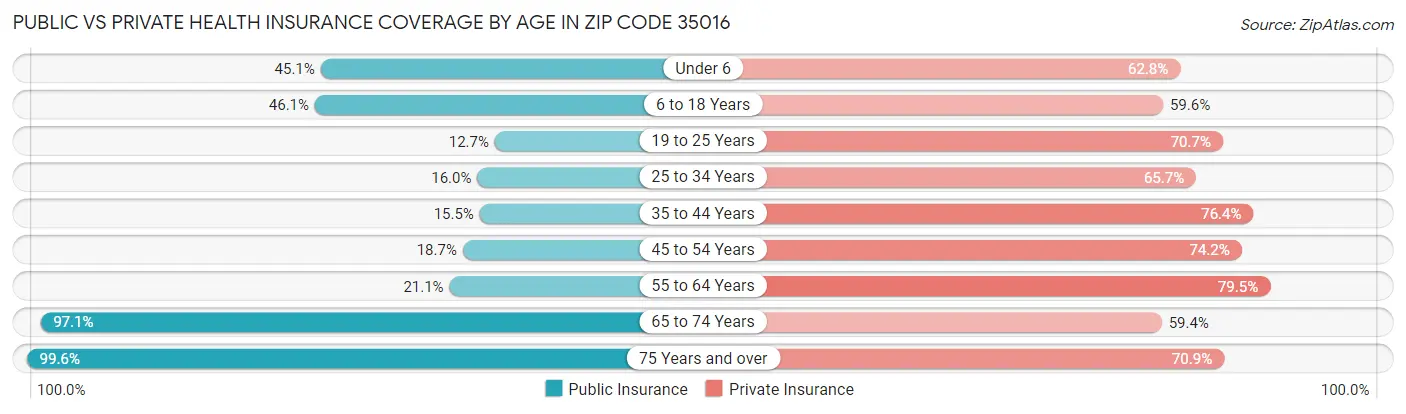 Public vs Private Health Insurance Coverage by Age in Zip Code 35016