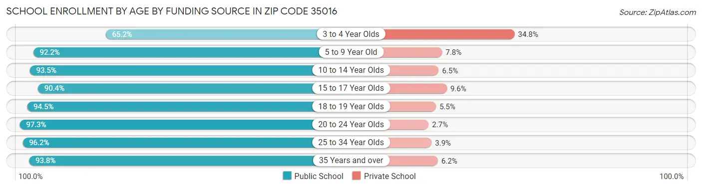 School Enrollment by Age by Funding Source in Zip Code 35016