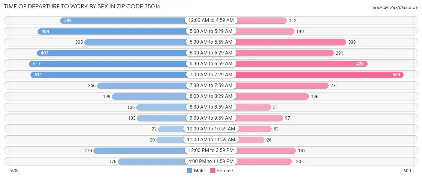 Time of Departure to Work by Sex in Zip Code 35016