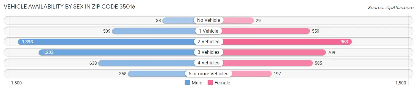 Vehicle Availability by Sex in Zip Code 35016