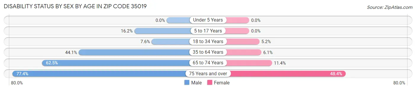 Disability Status by Sex by Age in Zip Code 35019