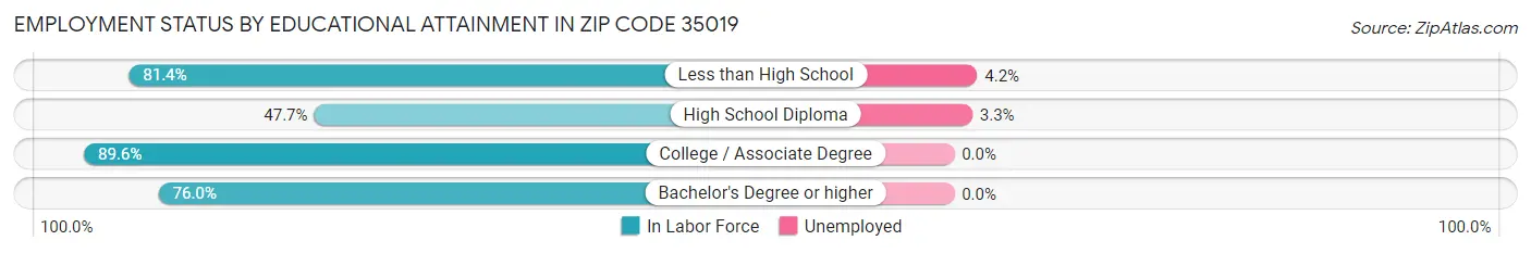 Employment Status by Educational Attainment in Zip Code 35019