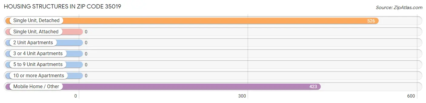 Housing Structures in Zip Code 35019