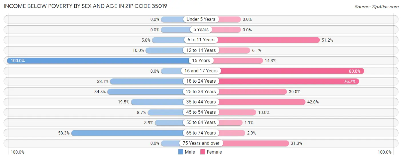 Income Below Poverty by Sex and Age in Zip Code 35019
