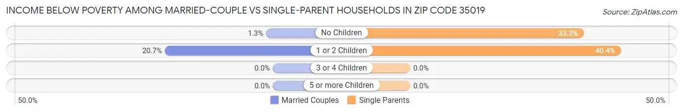 Income Below Poverty Among Married-Couple vs Single-Parent Households in Zip Code 35019