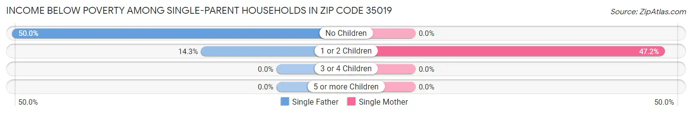 Income Below Poverty Among Single-Parent Households in Zip Code 35019