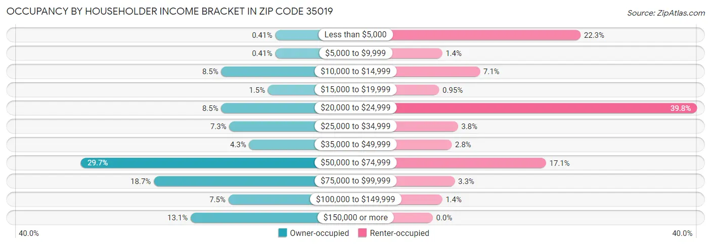 Occupancy by Householder Income Bracket in Zip Code 35019