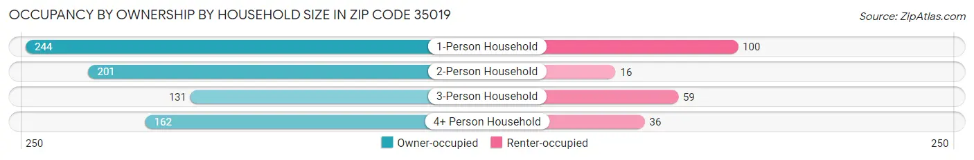 Occupancy by Ownership by Household Size in Zip Code 35019
