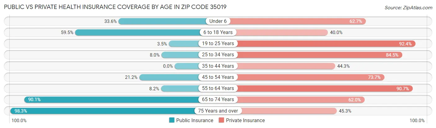 Public vs Private Health Insurance Coverage by Age in Zip Code 35019