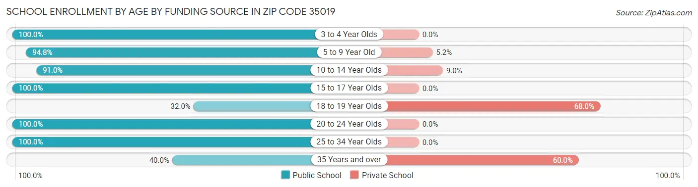 School Enrollment by Age by Funding Source in Zip Code 35019