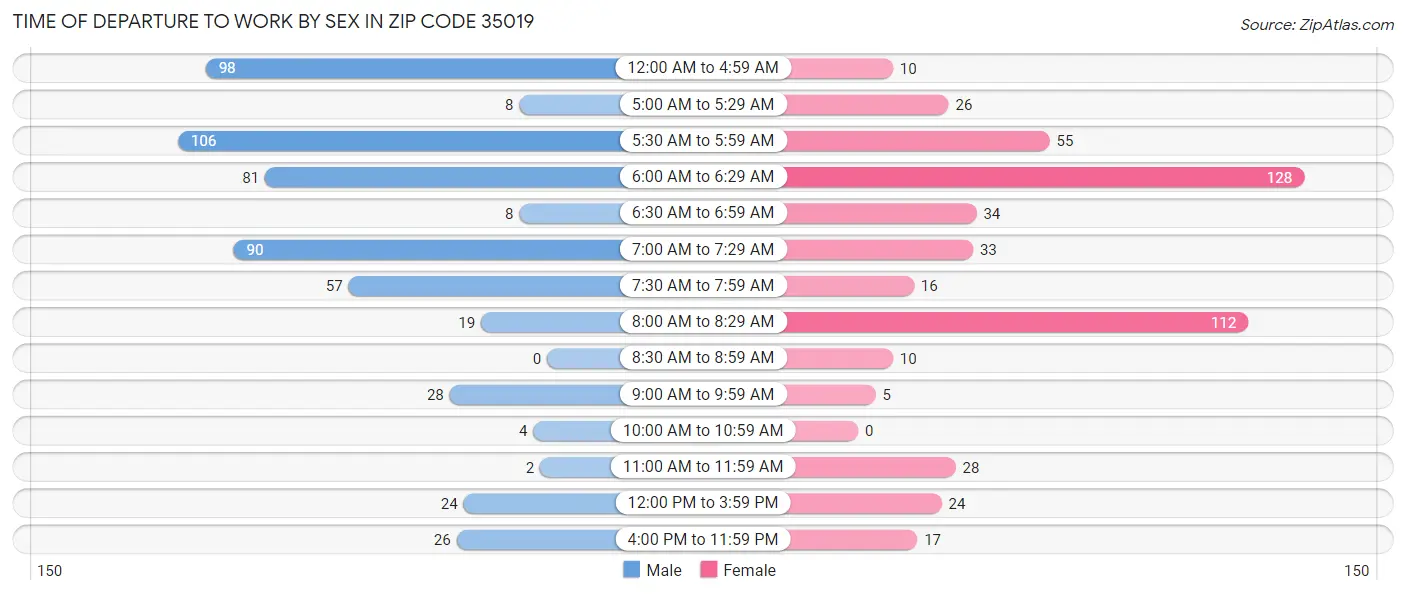 Time of Departure to Work by Sex in Zip Code 35019