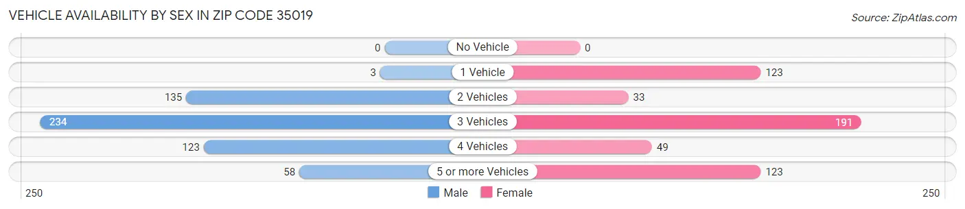 Vehicle Availability by Sex in Zip Code 35019