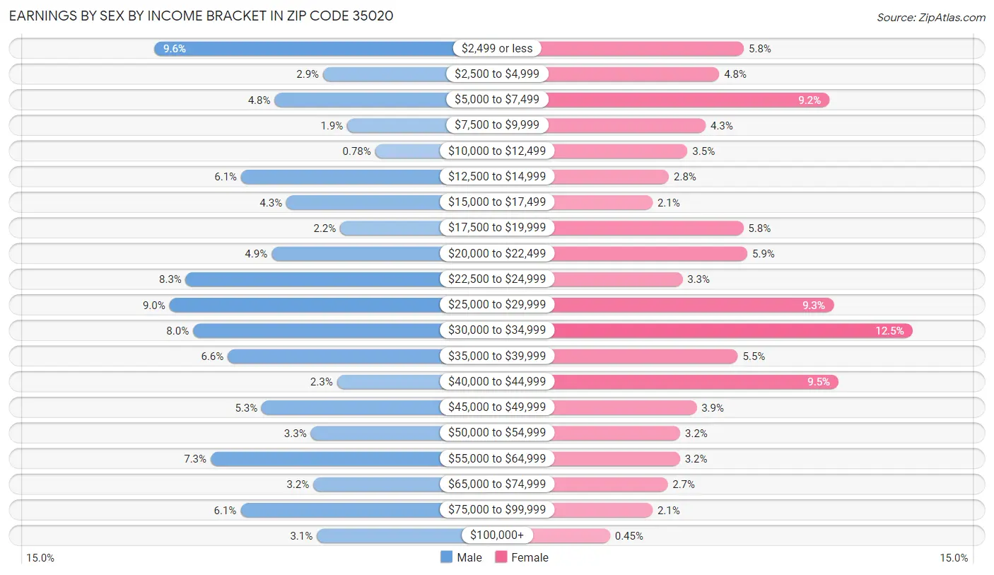 Earnings by Sex by Income Bracket in Zip Code 35020