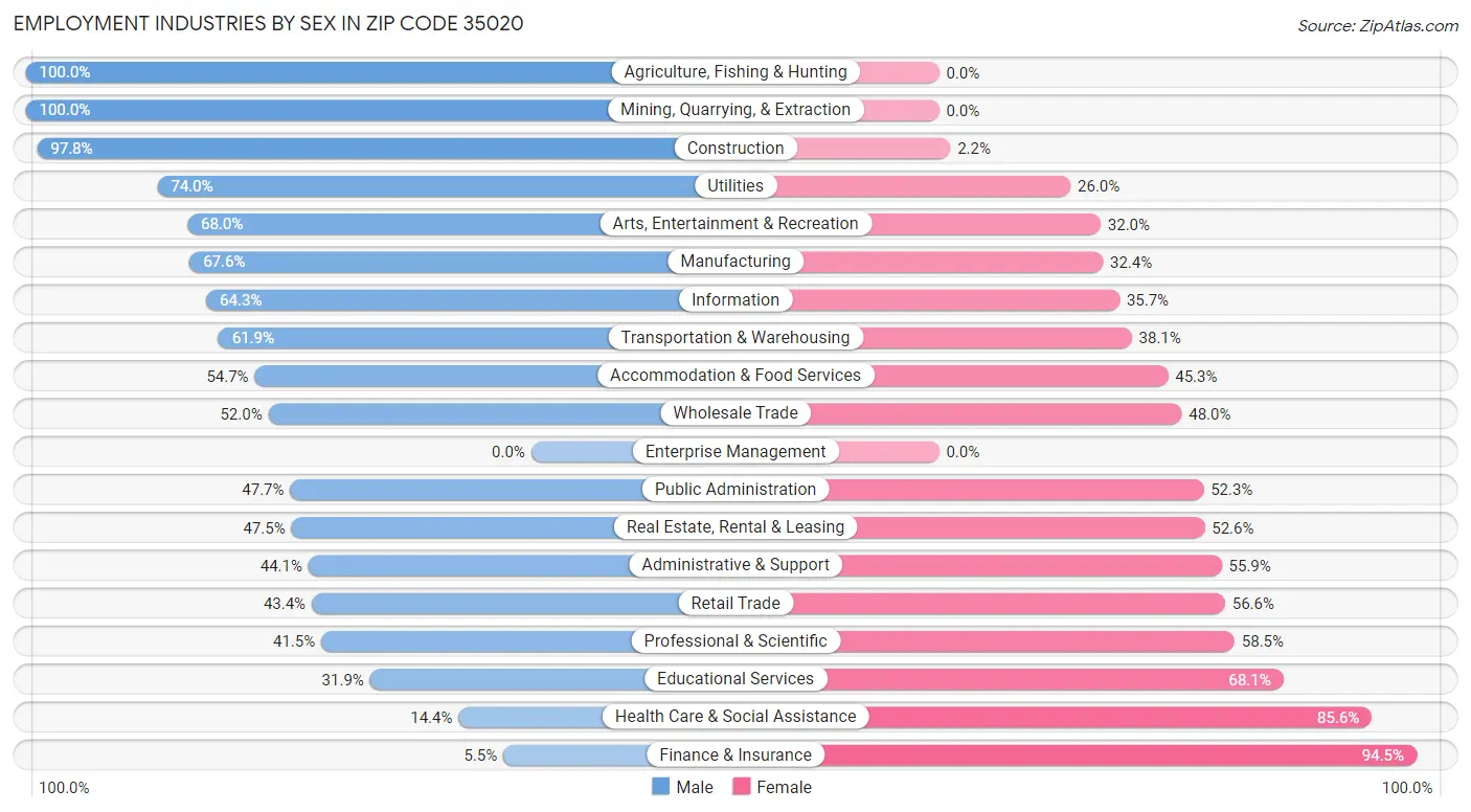 Employment Industries by Sex in Zip Code 35020