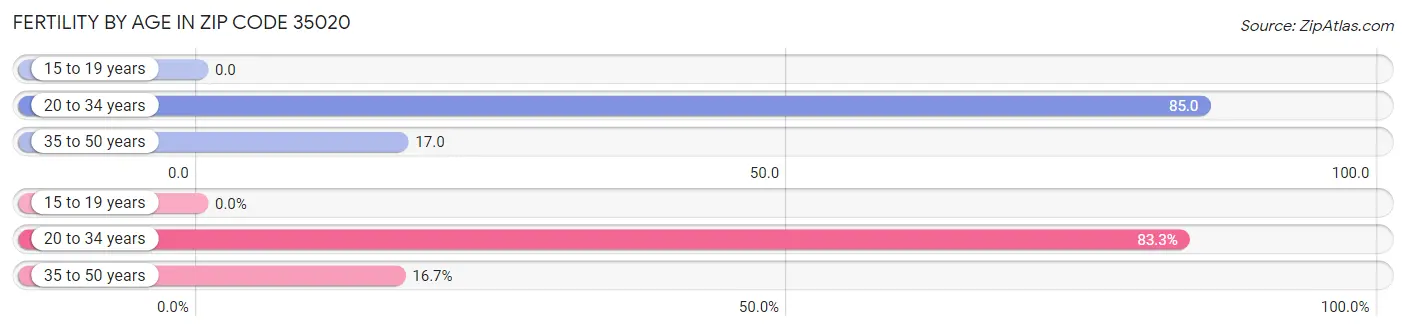 Female Fertility by Age in Zip Code 35020