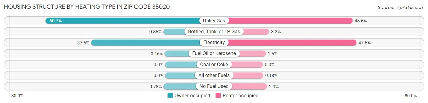 Housing Structure by Heating Type in Zip Code 35020