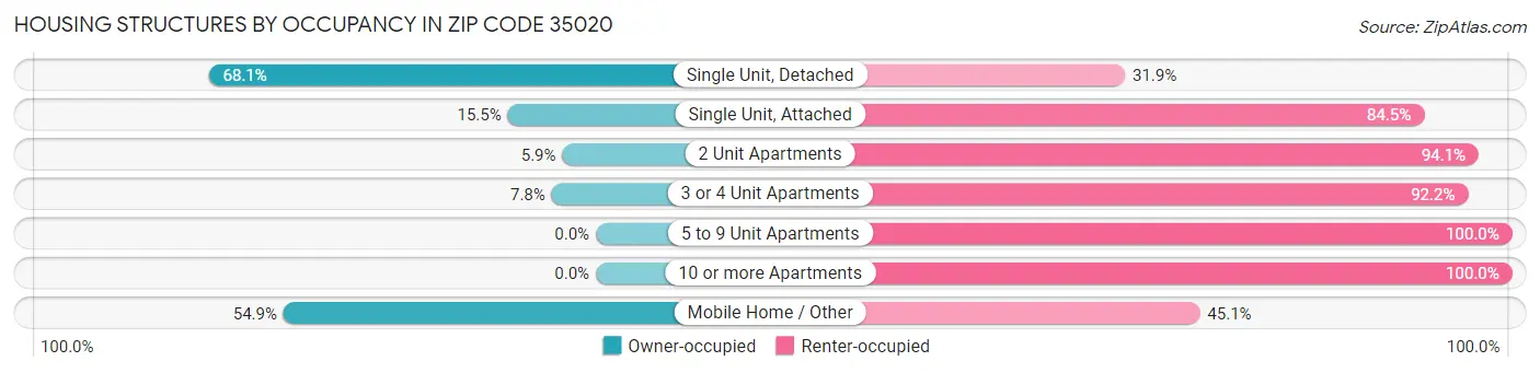 Housing Structures by Occupancy in Zip Code 35020