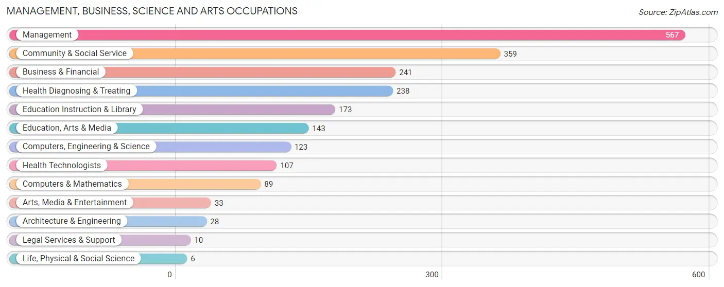 Management, Business, Science and Arts Occupations in Zip Code 35020