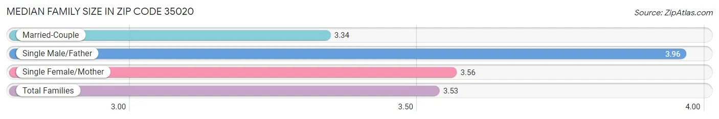 Median Family Size in Zip Code 35020