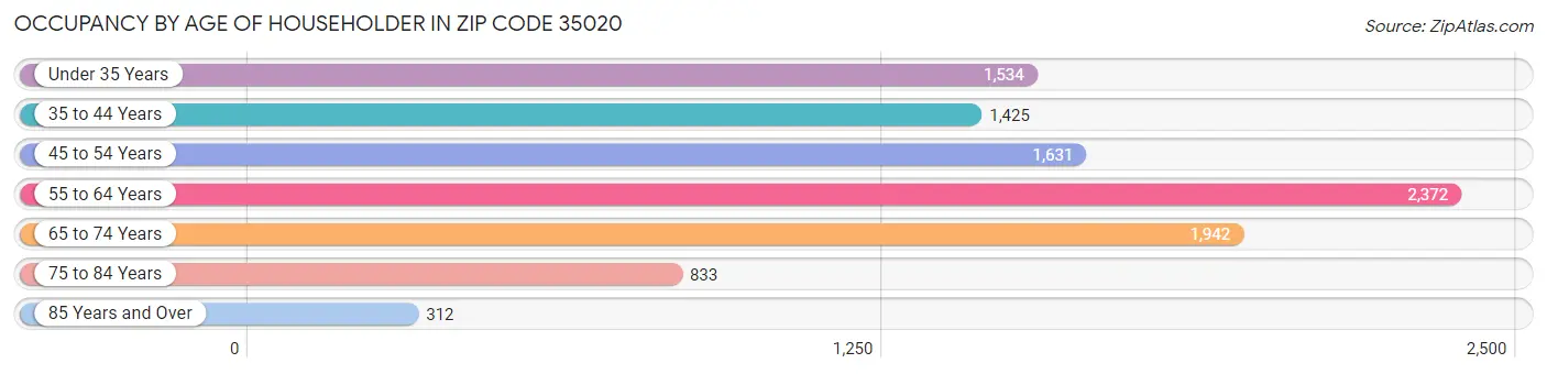 Occupancy by Age of Householder in Zip Code 35020