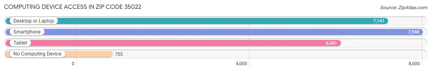 Computing Device Access in Zip Code 35022