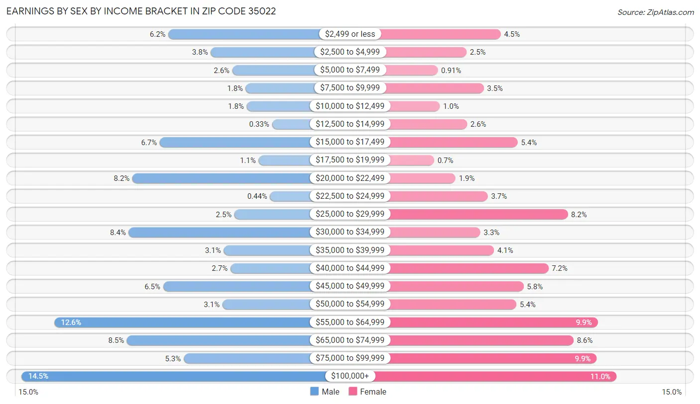 Earnings by Sex by Income Bracket in Zip Code 35022