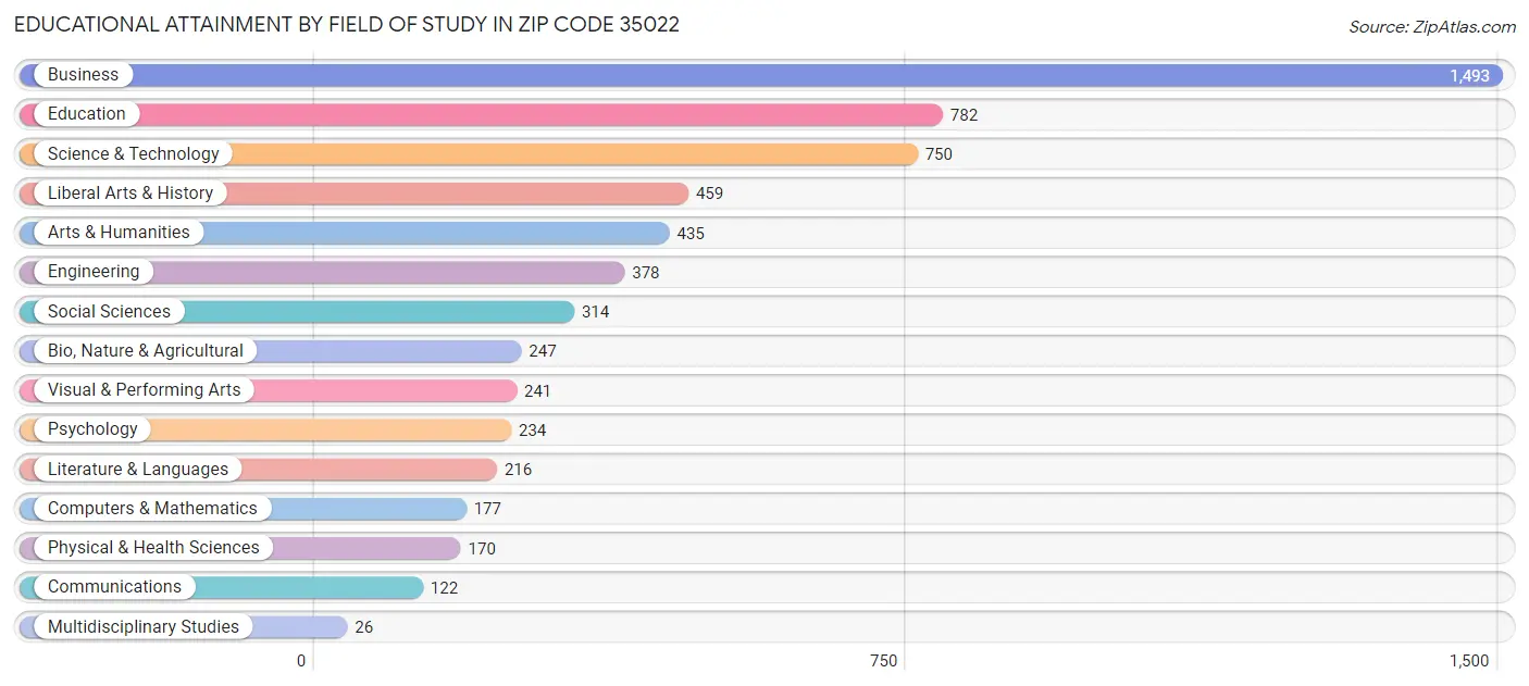 Educational Attainment by Field of Study in Zip Code 35022