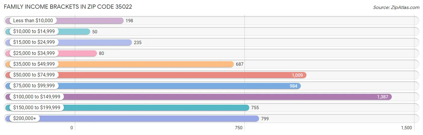 Family Income Brackets in Zip Code 35022