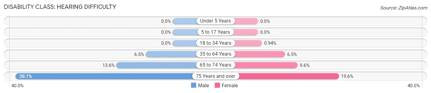 Disability in Zip Code 35022: <span>Hearing Difficulty</span>