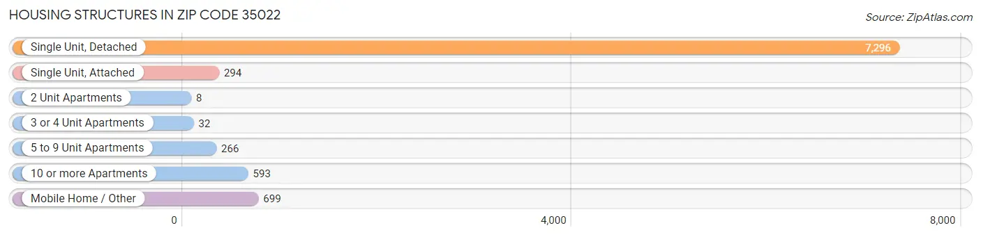 Housing Structures in Zip Code 35022
