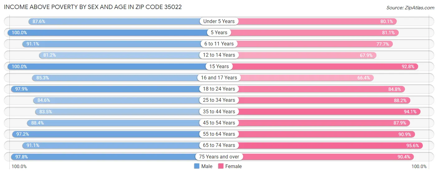 Income Above Poverty by Sex and Age in Zip Code 35022