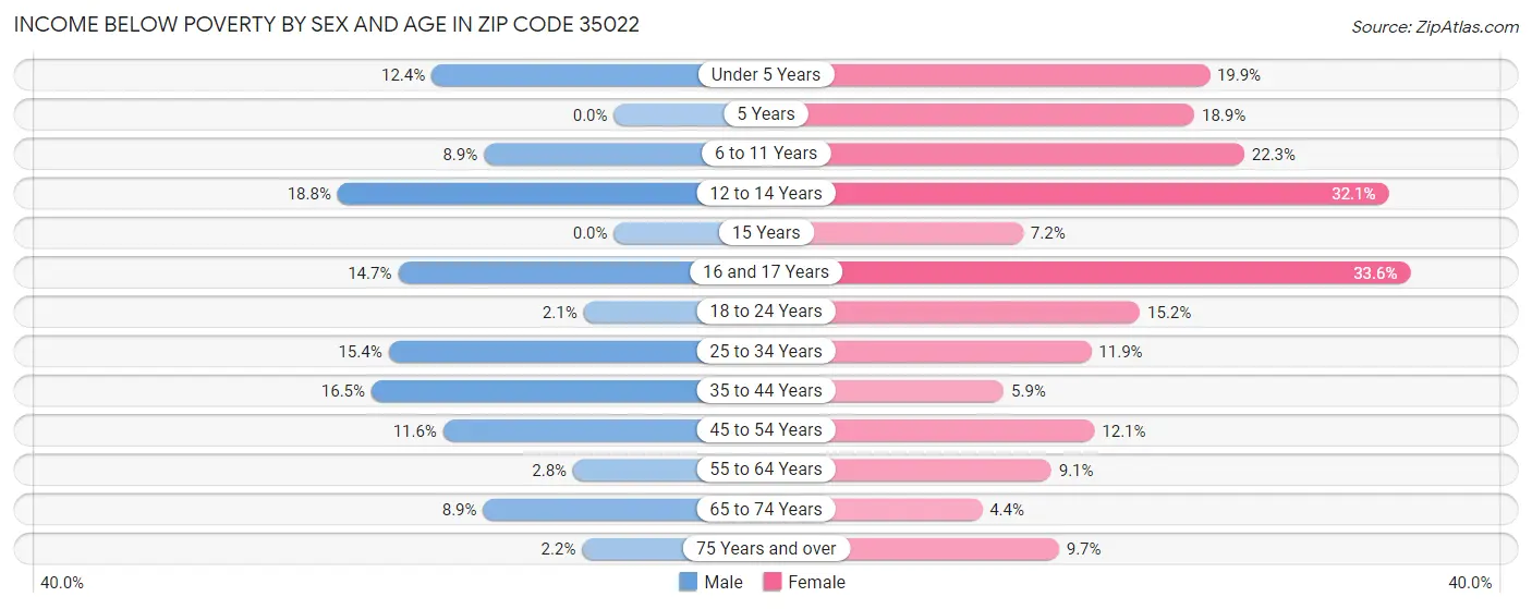 Income Below Poverty by Sex and Age in Zip Code 35022