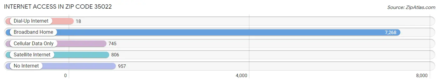 Internet Access in Zip Code 35022