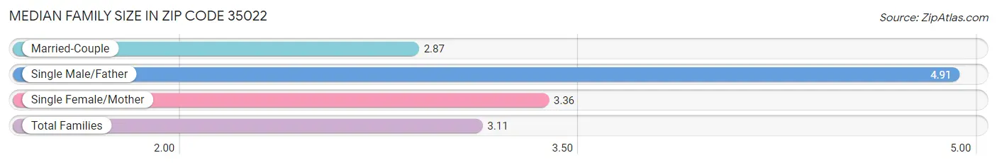 Median Family Size in Zip Code 35022