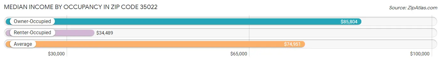 Median Income by Occupancy in Zip Code 35022