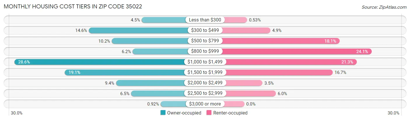 Monthly Housing Cost Tiers in Zip Code 35022