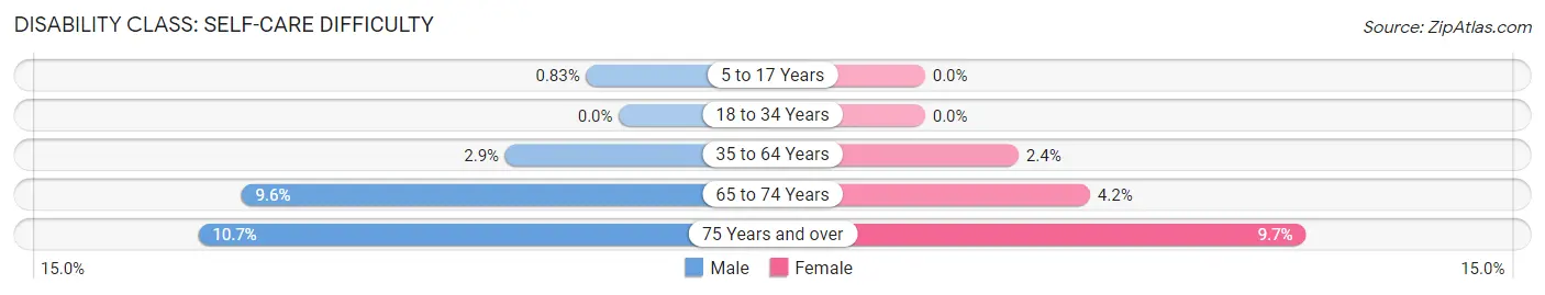 Disability in Zip Code 35022: <span>Self-Care Difficulty</span>