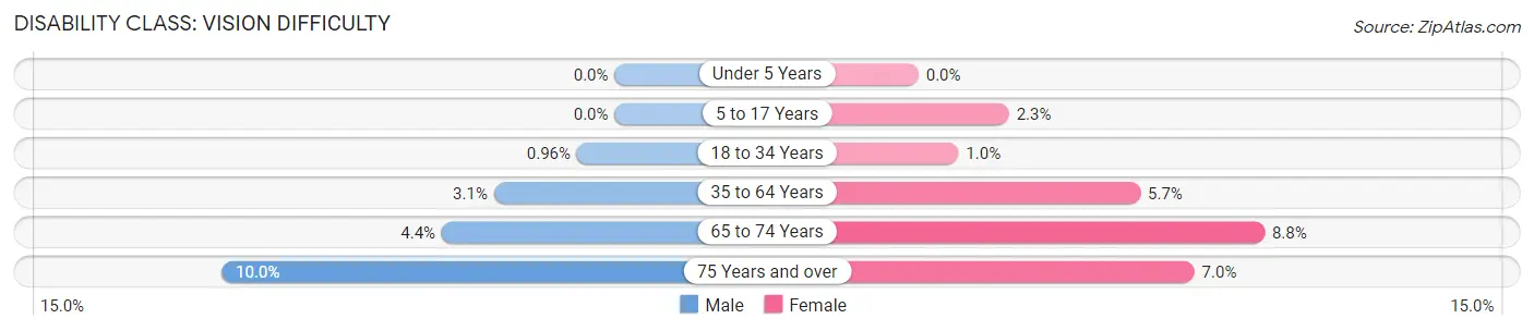 Disability in Zip Code 35022: <span>Vision Difficulty</span>