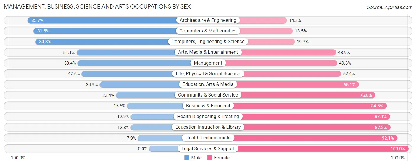 Management, Business, Science and Arts Occupations by Sex in Zip Code 35023